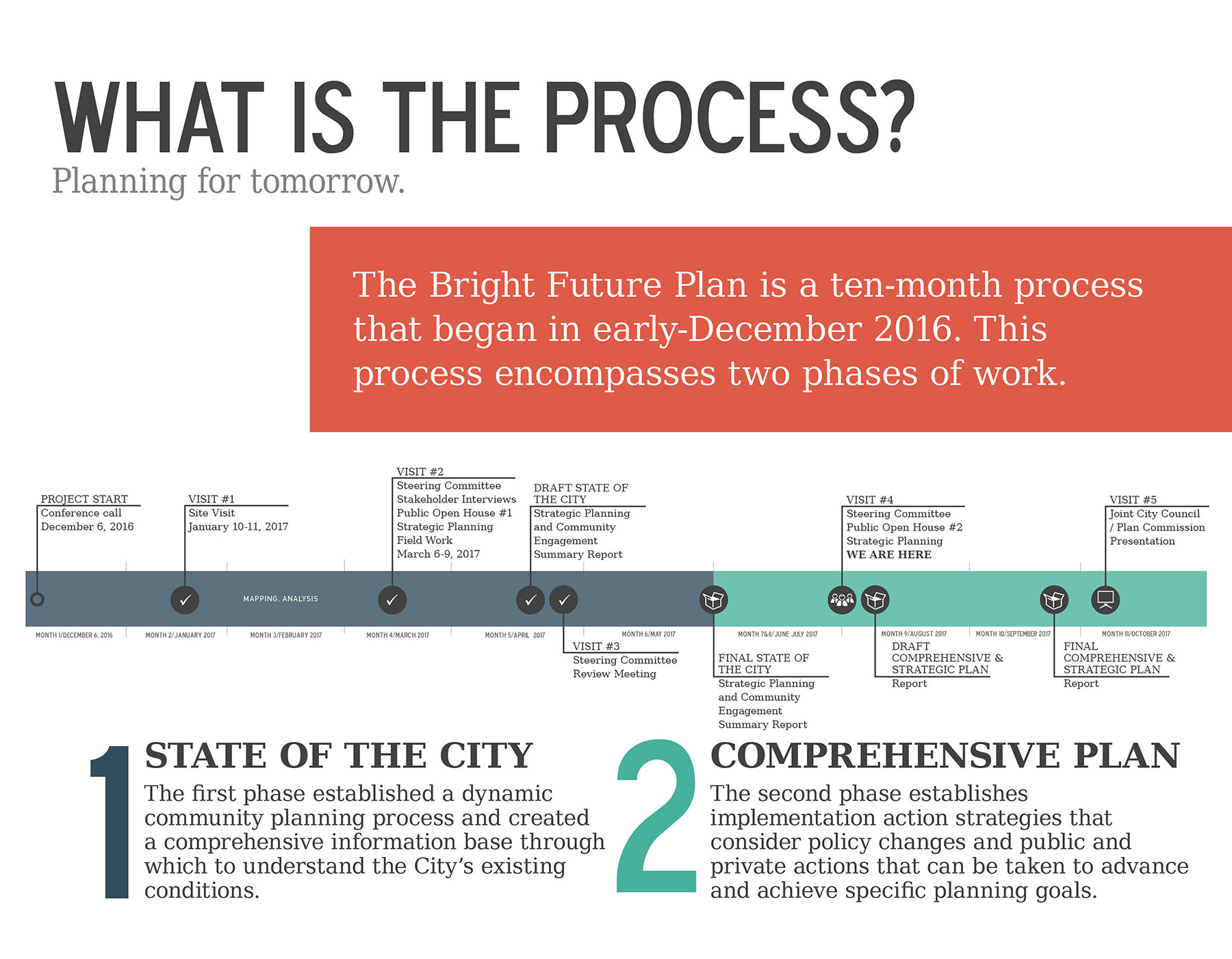 The City of Louisburg's Bright Future Plan Community Survey
