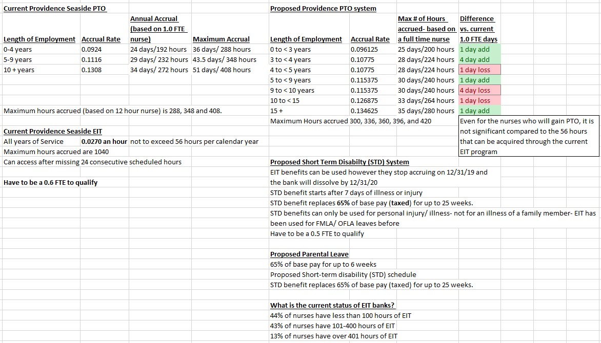 2019 ONA/Providence Seaside Hospital (PSH) EIT Survey