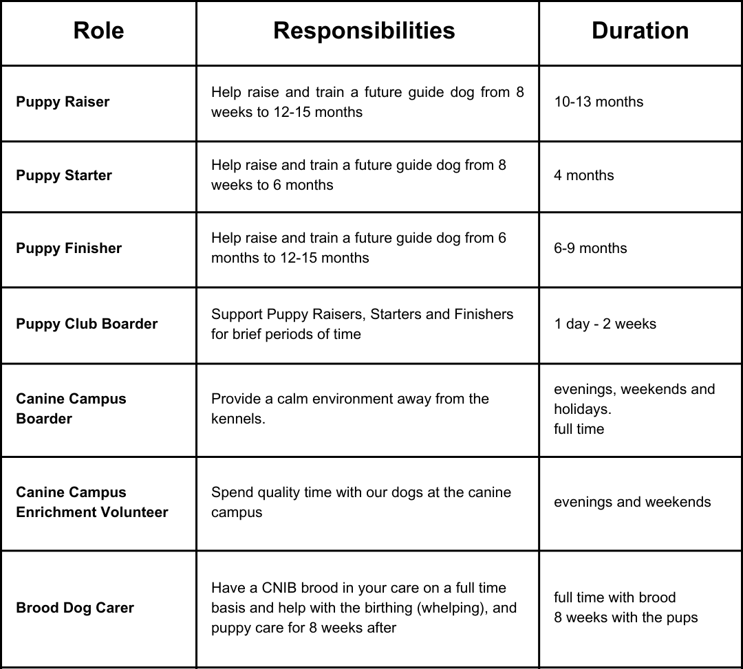 Role, responsibilities, duration: Puppy Raiser	Help raise and train a future guide dog from 8 weeks to 12-15 months	10-13 months Puppy Starter	Help raise and train a future guide dog from 8 weeks to 6 months	4 months Puppy Finisher	Help raise and train a future guide dog from 6 months to 12-15 months	6-9 months Puppy Club Boarder 	"Support Puppy Raisers, Starters and Finishers for brief periods of time"	1 day - 2 weeks Canine Campus Boarder	Provide a calm environment away from the kennels.	"evenings, weekends and holidays. full time " Canine Campus Enrichment Volunteer	Spend quality time with our dogs at the canine campus 	evenings and weekends Brood Dog Carer	"Have a CNIB brood in your care on a full time basis and help with the birthing (whelping), and puppy care for 8 weeks after"	"full time with brood 8 weeks with the pups" Volunteer driver 	"Safely transport dogs and pups in training, as well as guide dog teams. "	occasional 