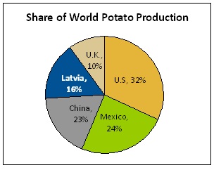 Chart for Question 2