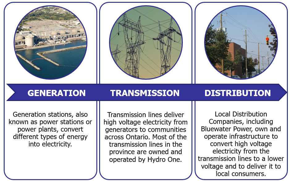 Bluewater Power Customer Survey