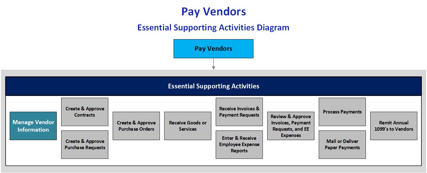 PBS BIA 2023 Survey 2 PV01 CBF Pay VendorsESA Manage Vendor Information