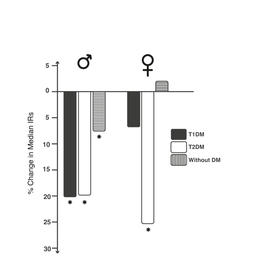Sex- and Age Group-specific Fracture Incidence Rates Trends for Type 1 and 2 Diabetes Mellitus