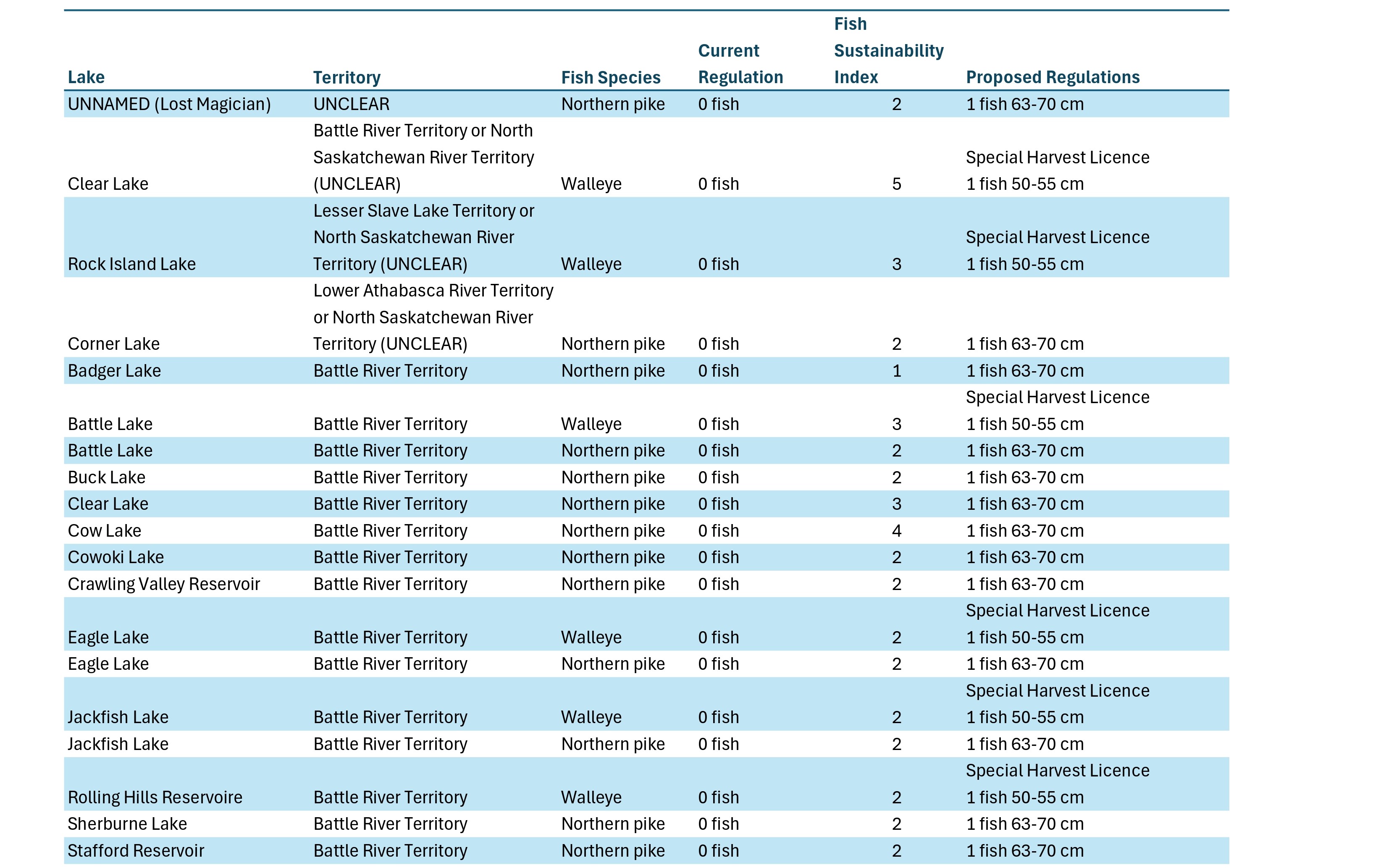 <strong>List of Waterbodies being considering by Government of Alberta for sport fishing regulatory changes</strong>