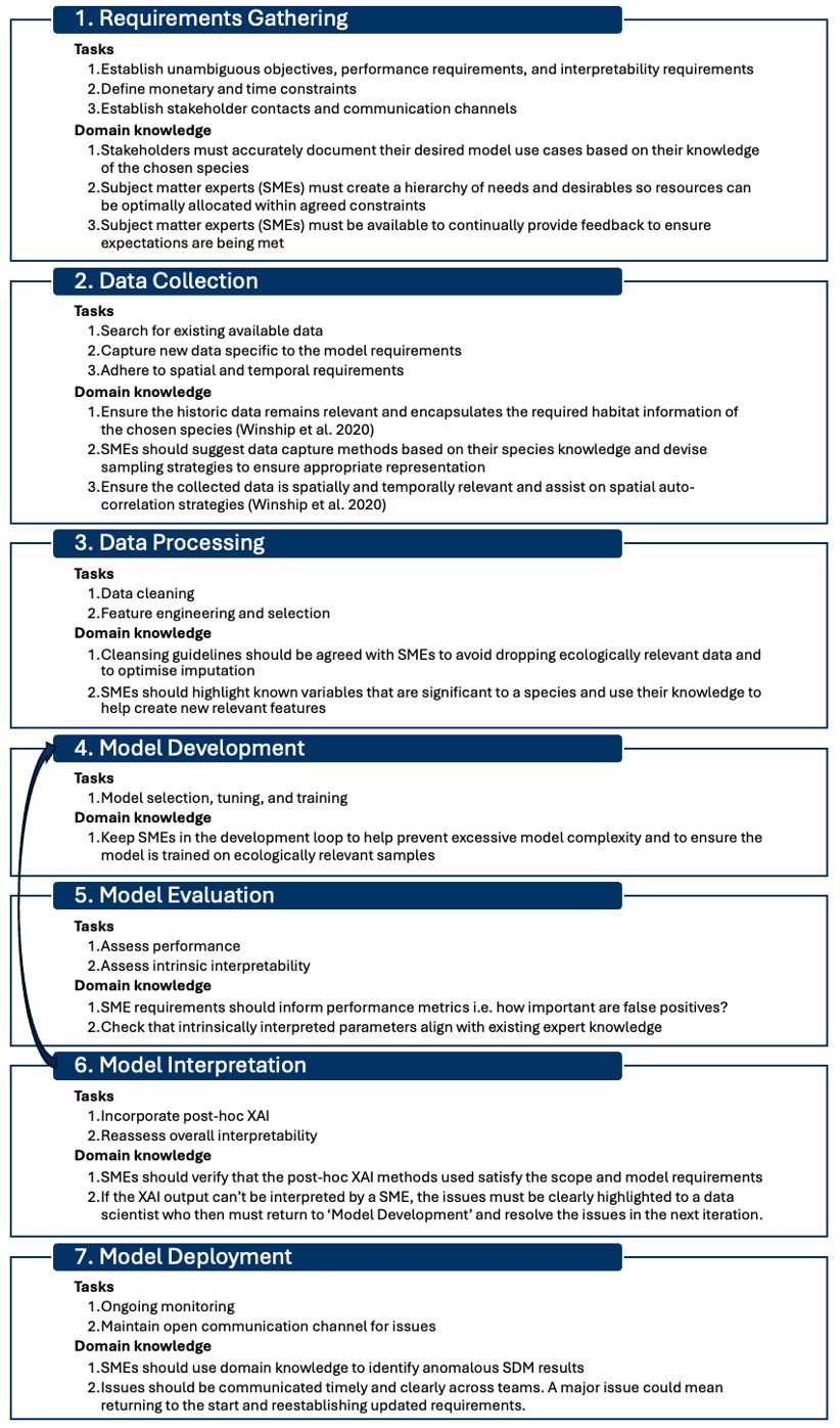 <span style="text-decoration: underline;"><strong>Figure 2: SDM XAI Framework</strong></span>