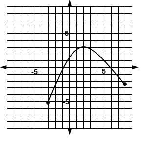 A graph of a function