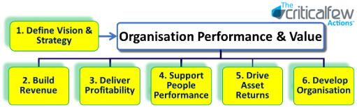       1. Define Vision & Strategy       2. Build Revenue       3. Drive Profitability       4. Support People Performance       5. Drive Asset Returns       6. Develop Organisation.