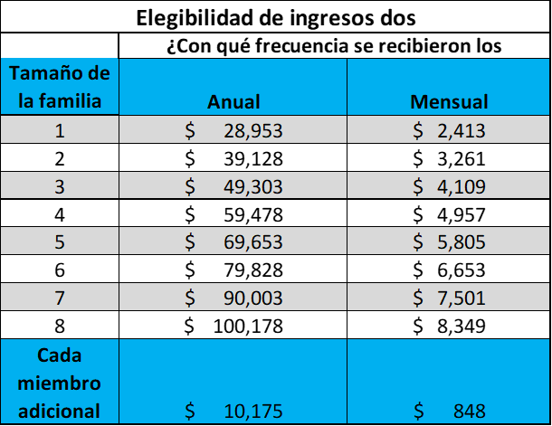 Si no calific&oacute; para la Elegibilidad 1, podr&iacute;a calificar para la Elegibilidad 2: