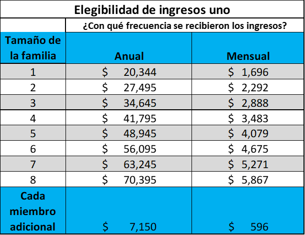 Directrices de ingresos anuales del 1 de julio de 2025 al 30 de junio de 2026