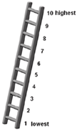 Think of this 10-rung-ladder, (numbered from 1-10 from bottom to top, bottom rung 1, the top rung 10) as showing where people stand in your country. At the top of the ladder (10th rung) are people who are best off &ndash; those who have the most money, best education, and the most respected jobs. At the bottom of the ladder (1st Rung) are the people who are worst off &ndash; who have the least money, least education and the least respected job or no job.  The higher up you are on the ladder, the closer you are to the people at the top, the lower you are the closer you are to the people at the bottom.