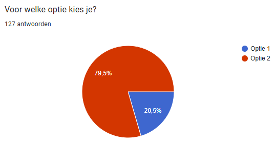 <span style="color: #339966;"><strong>Uitslag keuzemoment<br></strong></span>