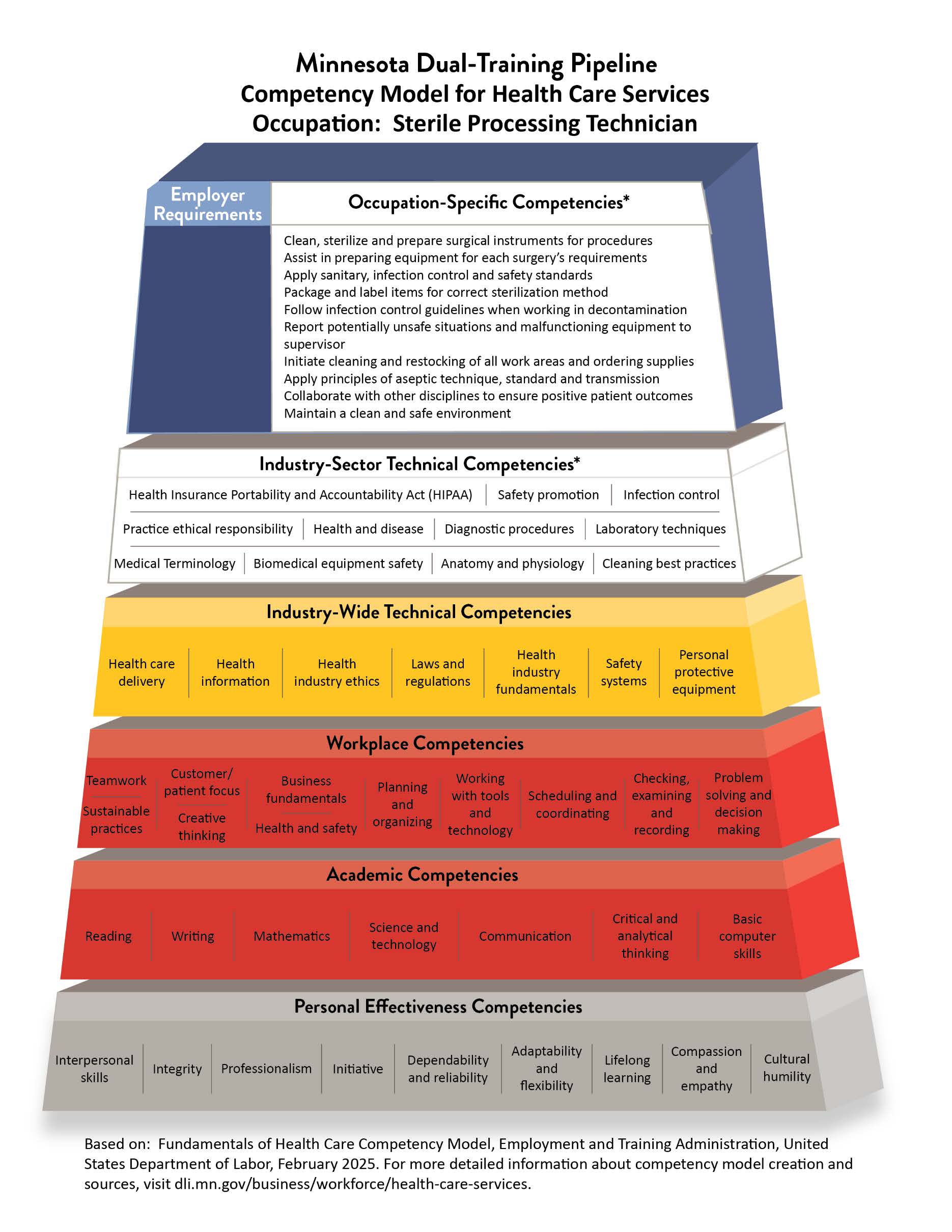 Minnesota Dual-Training Pipeline Competency Model for Health Care Services Occupation: Sterile Processing Technician.  Employer requirements left blank for employers to incorporate their own competencies.  Occupation-specific competencies: Clearn, sterilize and prepare surgical instruments for procedures, assist in preparing equipment for each surgery's requirements, apply sanitary, infection control and safety standards, package and label items for correct sterilization method, follow infection control guidelines when working with decontamination, report potentially unsafe situations and malfunctioning equipment to supervisor, initiative cleaning and restoring of all work areas and ordering supplies, apply principles of aseptic technique, standard and transmission, collaborate with other disciplines to ensure positive patient outcomes, maintain a clean and safe environment.  Industry wide technical competencies: Health insurance portability and accountability act (HIPAA), safety promotion, infection control, practice ethical responsibility, health and disease, diagnostic procedures, laboratory techniques, medical terminology, biomedical equipment safety, anatomy and physiology, cleaning best practices.  Industry-wide technical competencies:  Health care delivery, health information, health industry ethics, laws and regulations, health industry fundamentals, safety systems, personal protective equipment.  Workplace competencies:  Teamwork, sustainable practices, customer/patient focus, creative thinking, business fundamentals, health and safety, planning and organizing, working with tools and technology, scheduling and coordinating, checking, examining and recording, problem solving and decision making.  Academic competencies: Reading, Writing, Mathematics, Science and Technology, Communication, Critical and analytical thinking, basic computer skills.  Personal effectiveness competencies: Interpersonal skills, integrity, professionalism, initiative, dependability and reliability, adaptability and flexibility, lifelong learning, compassion and empathy, cultural humility. Based on: Fundamentals of Health Care Competency Model, Employment and Training Administration, United States Department of Labor, February 2025.  Fore more detailed infomration about competency model creation and sources, visit dli.mn.gov/business/workforce/health-care-services. 