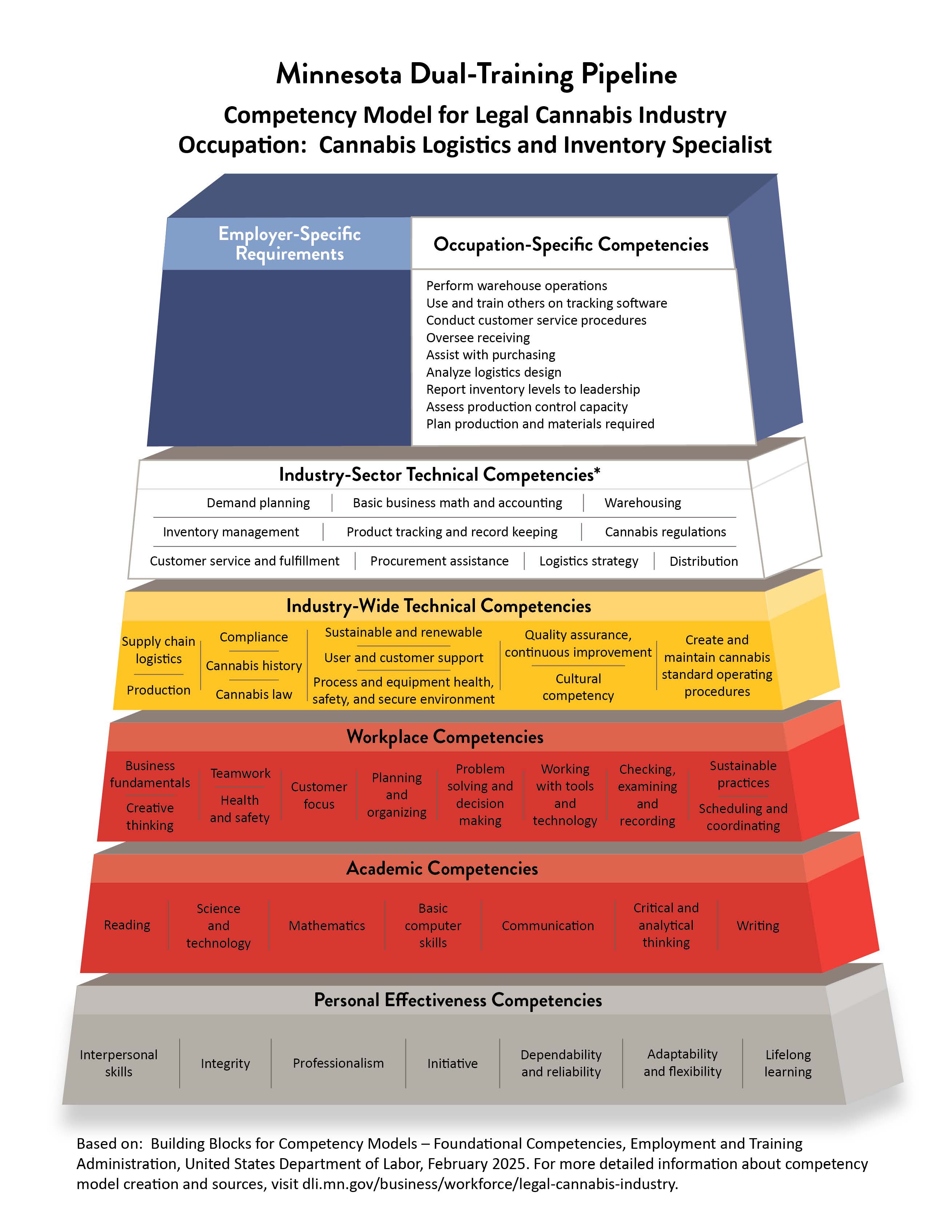 Minnesota Dual-Training Pipeline Competency Model for Legal Cannabis Industry Occupation: Cannabis Logistics and Inventory Specialist.  Employer-Specific Requirements: (left blank for employers to add their own requirements).  Occupation-Specific Competencies: Perform warehouse operations, use and train others on tracking software, conduct customer service procedures, oversee receiving, assist with purchasing, analyze logistics design, report inventory levels to leadership, assess production control capacity, plan production and materials required.  Industry-Sector Technical Competencies: Demand planning, basic business math and accounting, warehousing, inventory management, product tracking and record keeping, cannabis regulations, customer services and fulfillment, procurement assistance, logistics strategy, distribution. Industry-Wide Technical Competencies: Cultural competency, production, compliance, supply chain logistics, cannabis history, quality assurance, continuous improvement, sustainable and renewable, user and customer support, process and equipment health safety, secure and environment, cannabis law, create and maintain cannabis standard operating procedures.  Workplace Competencies: business fundamentals, teamwork, creative thinking, customer focus, planning and organizing, problem solving and decision making, working with tools and technology, checking, examining and recording, sustainable practices, scheduling and coordinating.  Academic Competencies: science and technology, basic computer skills, mathematics, reading, writing, communication, critical and analytical thinking.  Personal Effectiveness Competencies: interpersonal skills, integrity, professionalism, initiative, dependability and reliability, lifelong learning, adaptability and flexibility.  Based on: Building Blocks for Competency Modes - Foundational Competencies, Employment and Training Administration, United States Department, of Labor, February 2025.  For more detailed information about competency model creation and sources, visit dli.mn.gov/business/workforce/legal-cannabis-industry.