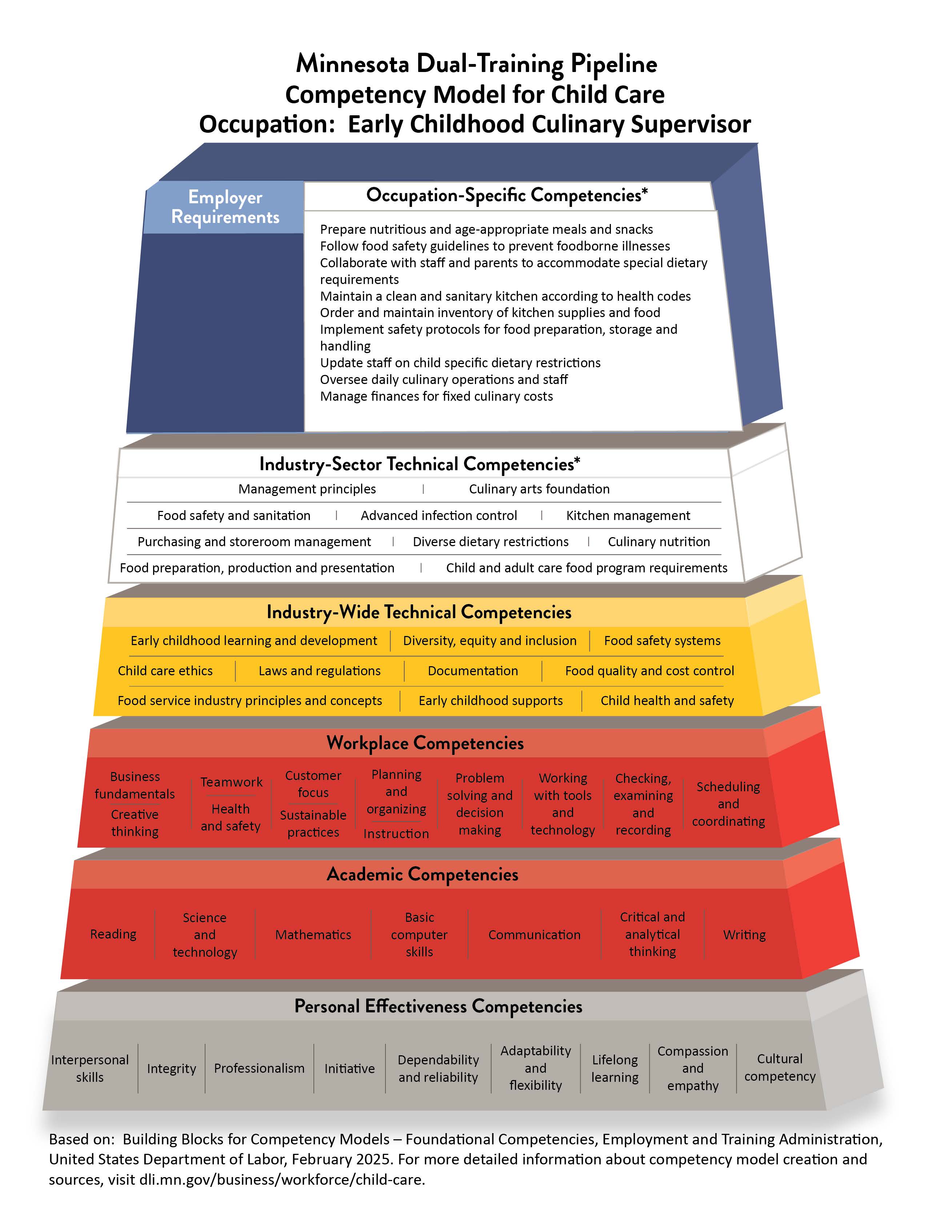 Minnesota Dual-Training Pipeline Competency Model for Child Care. Occupation is Early Childhood Culinary Supervisor. Occupation-specific competencies are prepare nutritious and age-appropriate means and snacks, follow food safety guidelines to prevent foodborne illnesses, collaborate with staff and parents to accommodate special dietary requirements, maintain a clean and sanitary kitchen according to health codes, order and maintain inventory of kitchen supplies and food, implement safety protocols for food preparation, storage and handling, update staff on child specific dietary restrictions, oversee daily culinary operations and staff and manage finances for fixed culinary costs. Industry-sector technical competencies are management principles, culinary arts foundation, food safety and sanitation, advanced infection control, kitchen management, purchasing and storeroom management, diverse dietary restrictions, culinary nutrition, food preparation, production and presentation, and child and adult care food program requirements. Industry-wide technical competencies are early childhood learning and development, diversity, equity and inclusion, food safety systems, child care ethics, laws and regulations, documentation, food quality and cost control, food service industry principles and concepts, early childhood supports, and child health and safety. Workplace competencies are health and safety, sustainable practices, customer focus, planning and organizing, teamwork, problem solving and decision making, working with tools and technology, scheduling and coordinating, checking, examining and recording, business fundamentals, and creative thinking. Academic competencies are reading, math, science and technology, communication, critical and analytical thinking, basic computer skills and writing. Personal effectiveness competencies are interpersonal skills, integrity, professionalism, initiative, dependability and reliability, adaptability and flexibility, lifelong learning, compassion and empathy and cultural competency. Employer requirements box in intentionally left blank so employer can add their own specific competencies if needed. Pyramid based on Building Blocks for Competency Models – Foundational Competencies, Employment and Training Administration, United States Department of Labor, February 2025. For more detailed information about competency model creation and sources, visit www.dli.mn.gov/business/workforce/child-care.