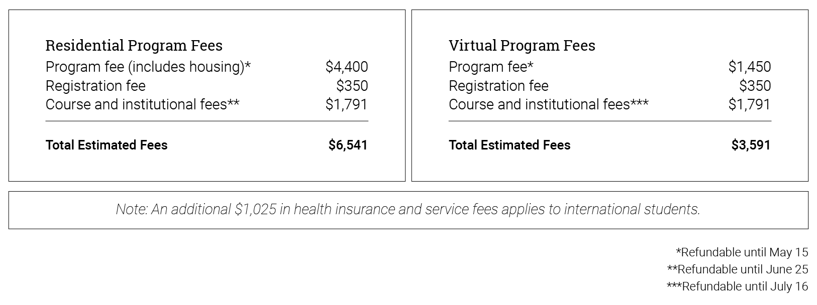 Price comparison table showing Residential Program Fees of $6,541 total (including $4,400 program fee with housing, $350 registration fee, and $1,791 course and institutional fees) versus Virtual Program Fees of $3,541 total (including $1,450 program fee with housing, $350 registration fee, and $1,791 course and institutional fees). Footnotes indicate refund deadlines: May 15 for program fee, June 25 for residential session course fees, and July 16 for virtual session course fees. With a note of an additional $1,025 in health insurance and service fees applies to international students.