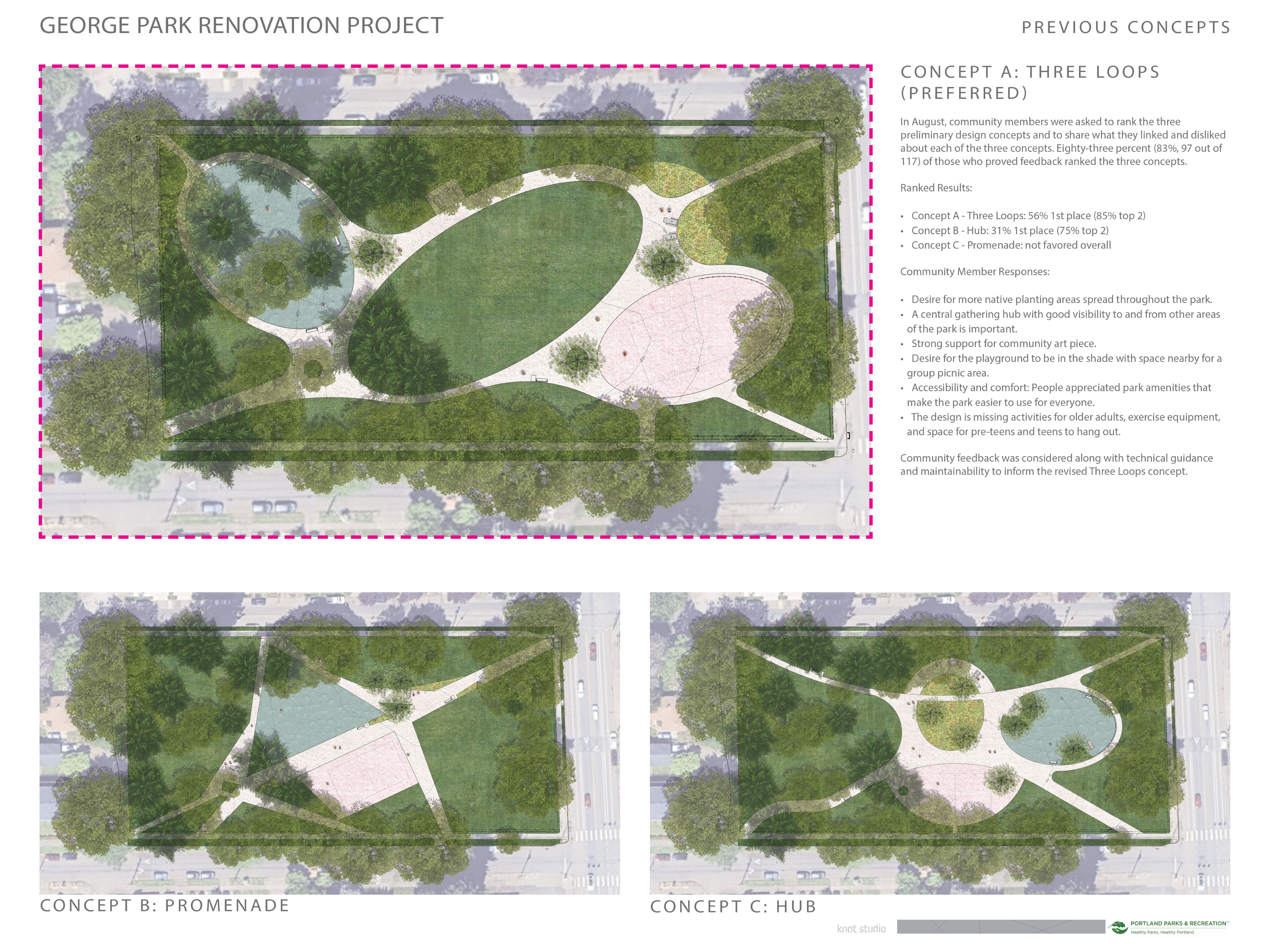Image shows three concept designs for George Park with the Preferred Three Loops design as largest.  text recapping of community feedback results. 