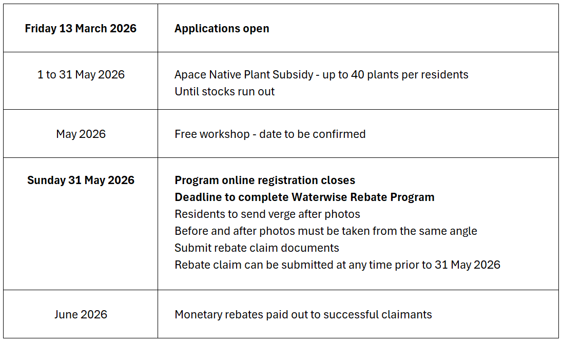 <strong>Waterwise Verge Rebate Program timeline</strong>