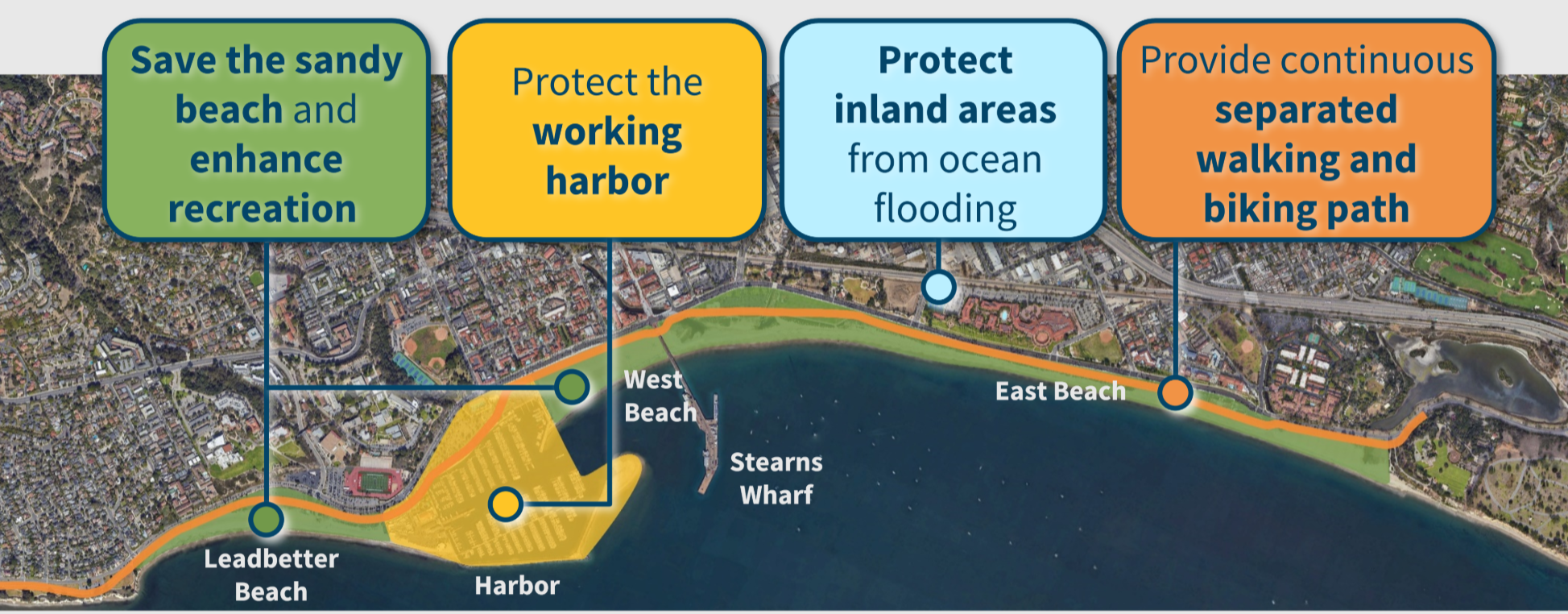 Aerial image of the City of Santa Barbara Waterfront from Leadbetter Beach to East beach, with callouts highlighting Waterfront Adaptation Plan goals (included in text below).