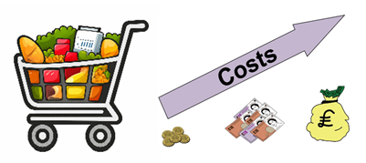 a shopping trolley full of food, next to it is an arrow with the word "costs" on it.