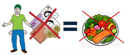 a man has his pockets turned out, looking sad. Next to him is some money with a cross through it and next to that is a plate of food with a cross through it.