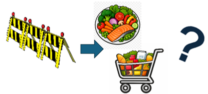 a yellow barrier is shown in front of a plate of food and a shopping trolley full of food. Next to this is a black question mark.
