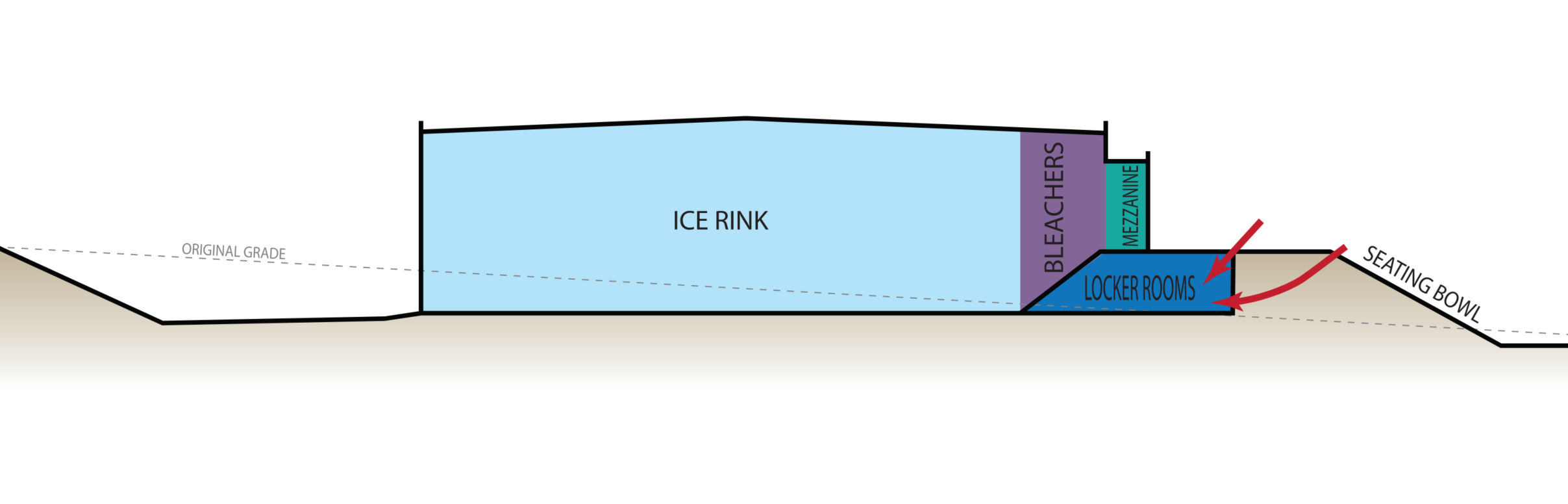 Image of Level One of Ice Arena. Water intrusion is shown on the east side with the restrooms and locker rooms, which are below grade.