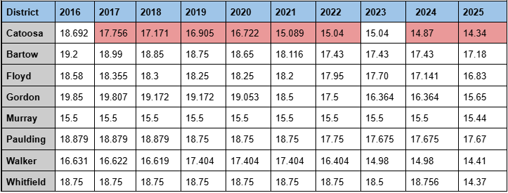Regional Millage Rate Chart