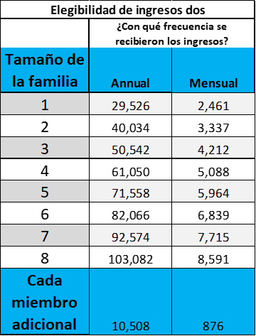 Si no calific&oacute; para la Elegibilidad 1, podr&iacute;a calificar para la Elegibilidad 2: