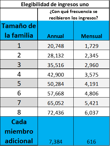 Directrices de ingresos anuales del 1 de julio de 2026 al 30 de junio de 2027