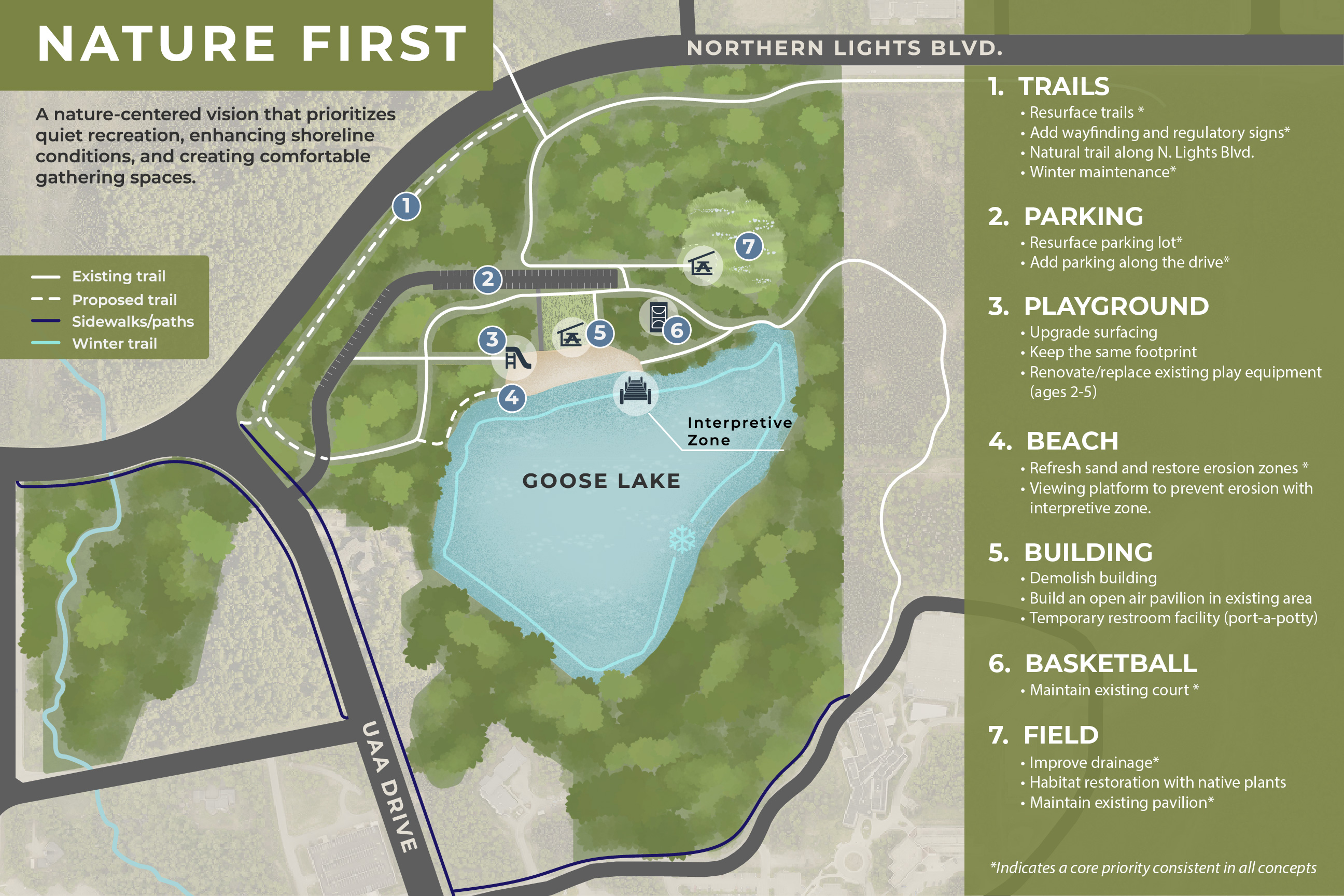 Concept 1: <strong>Nature First</strong> keeps the park quieter and nature-focused, restores shoreline areas to protect the waterfront, and provides comfortable outdoor spaces to gather.