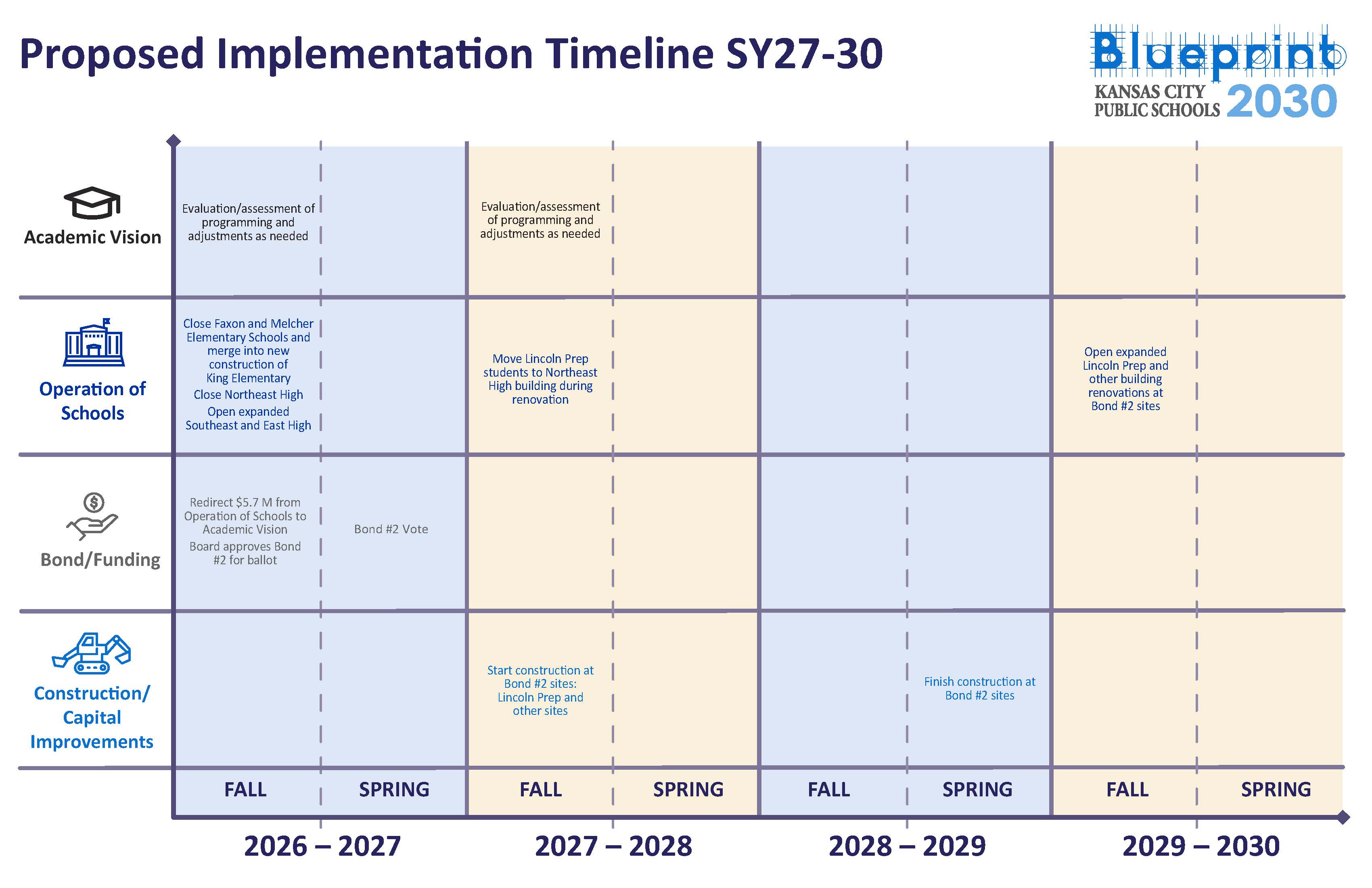 Proposed Timeline SY27-30