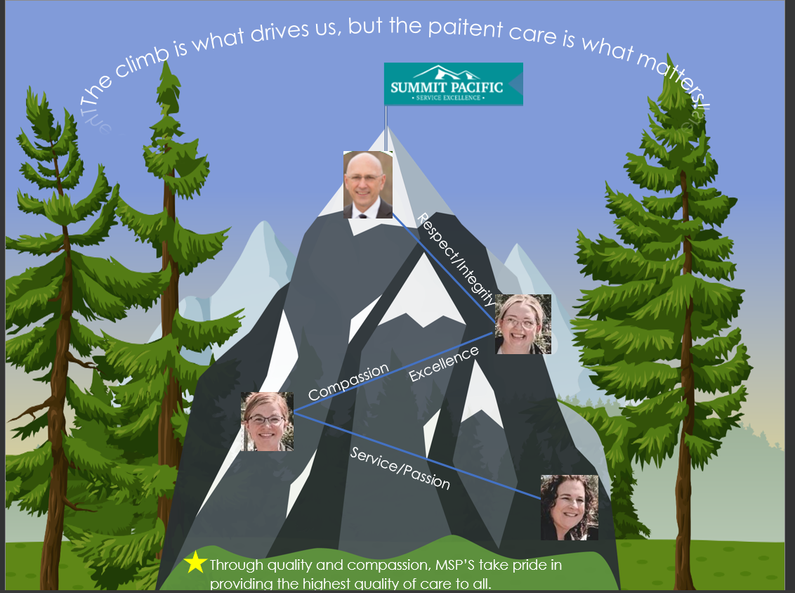 Summit Pacific Medical Center Elma Washington  Dr. Ken Dietrich- CMO  Lynn Fifield- Medical Staff Services Manager  Jessy Rux- Medical Staff Services Assistant  Alyssa DeMichele- Medical Staff Services Assistant   Our department is committed to achieving high reliability organization status and is actively seeking opportunities to enhance our credentialing and privileging procedures. Our top priority is ensuring patient safety. Therefore, we are dedicated to continually monitoring and improving our processes by measuring provider retention, the time it takes for initial and reappointments, and adherence to payer enrollment deadlines. Additionally, we have implemented a survey that will be issued to each provider upon completion of the credentialing process. This will assist us in gaining a better understanding of their potential reasons for departing our company, as well as identifying opportunities for enhancing our onboarding and credentialing procedures.   As a Medical Staff Services Assistant, I am incredibly proud to be a part of an organization that places patient care as its top priority. My role allows me to actively contribute to ensuring that the providers we bring on board meet our high standards, and I find great fulfillment in being a part of this process.