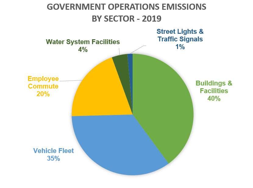 GHG Emissions by Sector using 2019 data