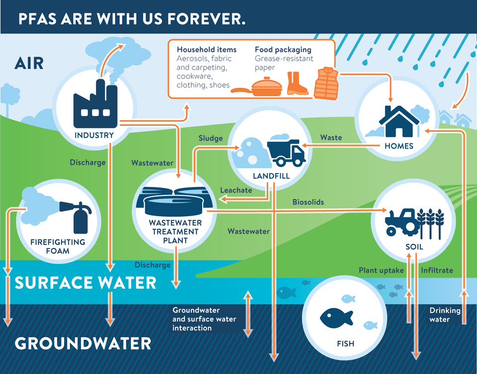 Image of the PFAS Cycle, provided by the University of Nebraska-Lincoln, Institute of Agriculture and Natural Resources