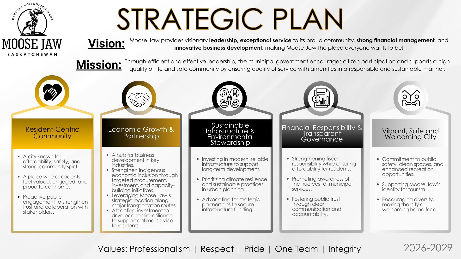 Welcome to the City of Moose Jaw&rsquo;s &ldquo;Prioritizing Our Future&rdquo; resident survey.<br><br>Your feedback plays a key role in helping shape our city&rsquo;s future. Moose Jaw City Council recently adopted the 2026&ndash;2029 Strategic Plan, which outlines the priorities that will guide both Council and City Administration. <br><br>This survey gives residents like you the opportunity to share ideas and insights on how we can best achieve those goals together. The survey includes a mix of multiple-choice and open-ended questions and should take no more than 15 minutes to complete. Survey results will be presented to City Council ahead of the 2026 Operating and Capital Budget discussions.<br><br>We truly appreciate your time and participation.<br><br>Here are the five key priority areas of the 2026-2029 Strategic Plan (pictured below): <br><br>- Resident-Centric Community<br>- Economic Growth &amp; Partnership<br>- Sustainable Infrastructure &amp; Environment Stewardship<br>- Financial Responsibility &amp; Transparent Governance<br>- Vibrant, Safe and Welcoming Community<br><br>The next several questions are related to the five Strategic Plan priority areas.