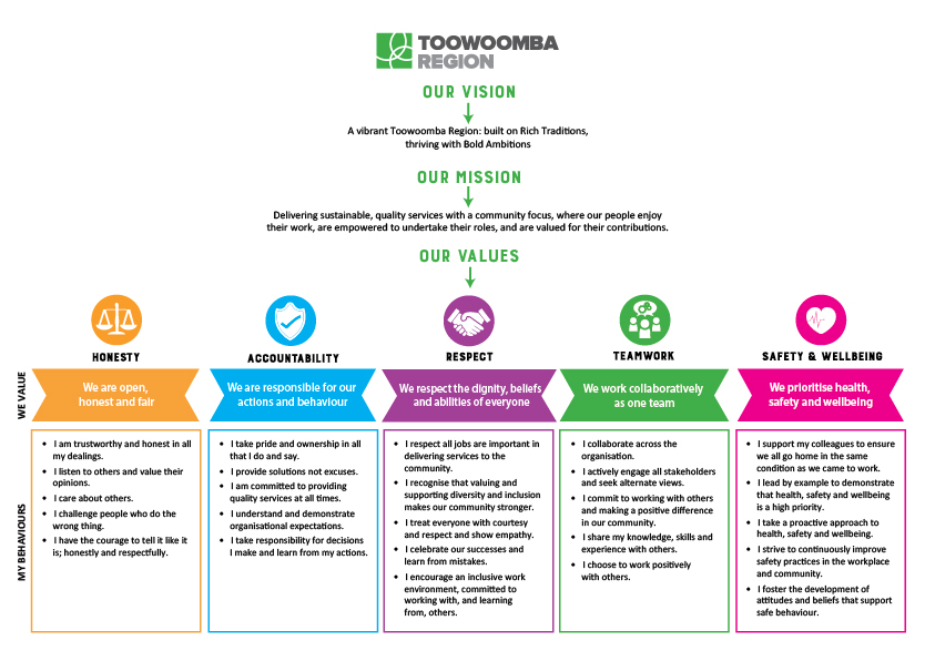 TRC Organisational Values and Behaviours