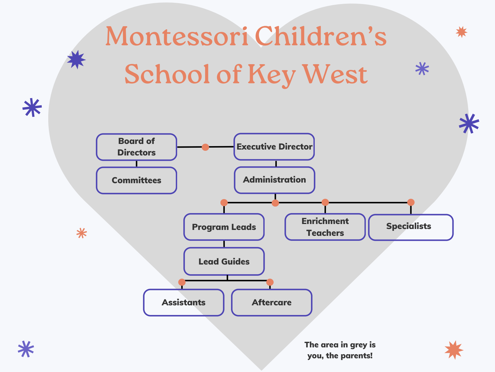 Organizational Chart