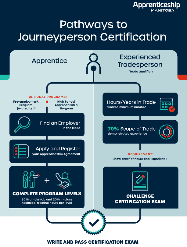 Pathways to Journeyperson Certification