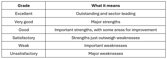 <strong>Grading following inspections</strong><br><br>Inspectors currently use the following grades to describe how schools are doing in key areas: