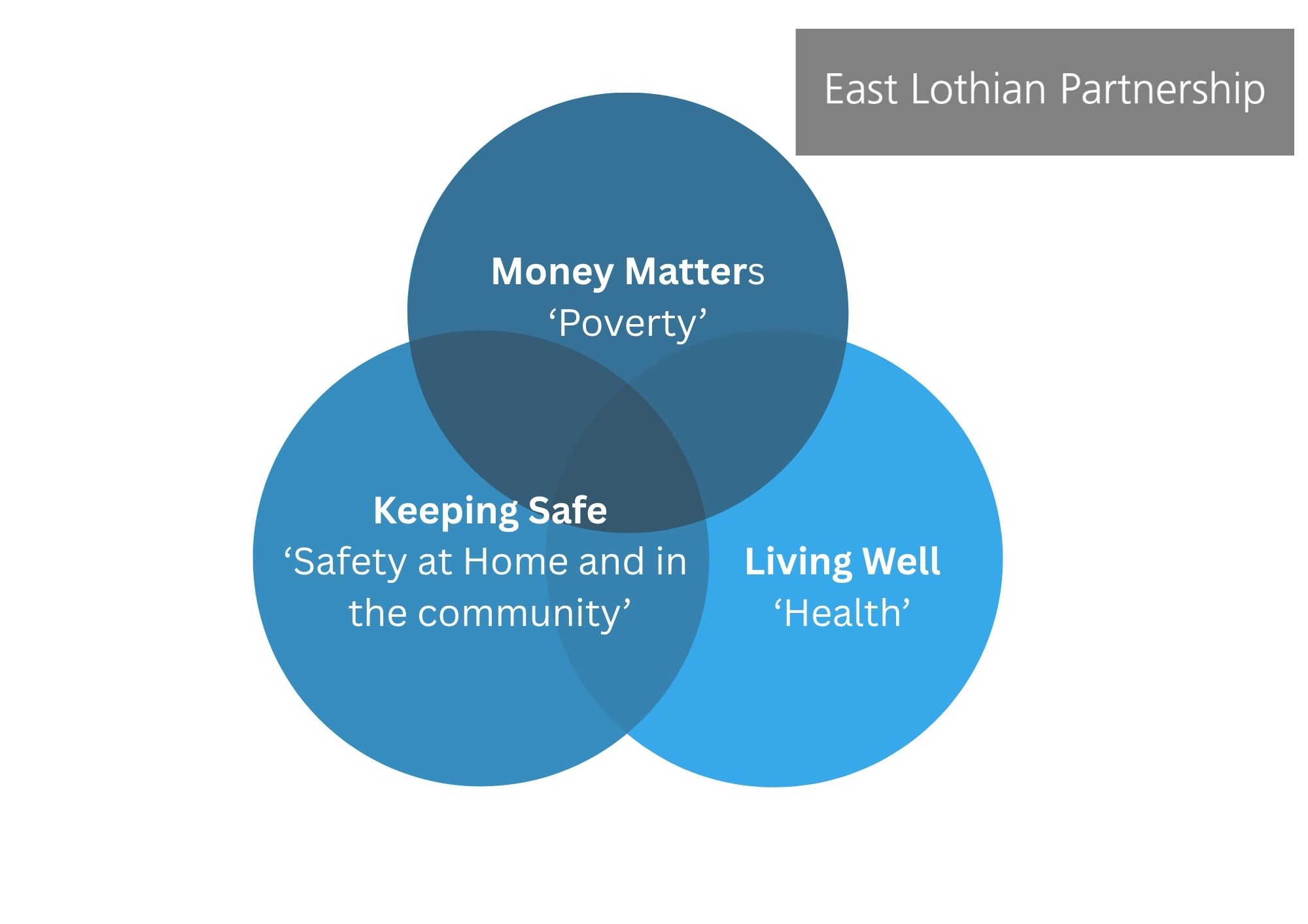 East Lothian Partnership logo with three overlapping circles with text for key themes, Living Well, Keeping Safe and Money Matters