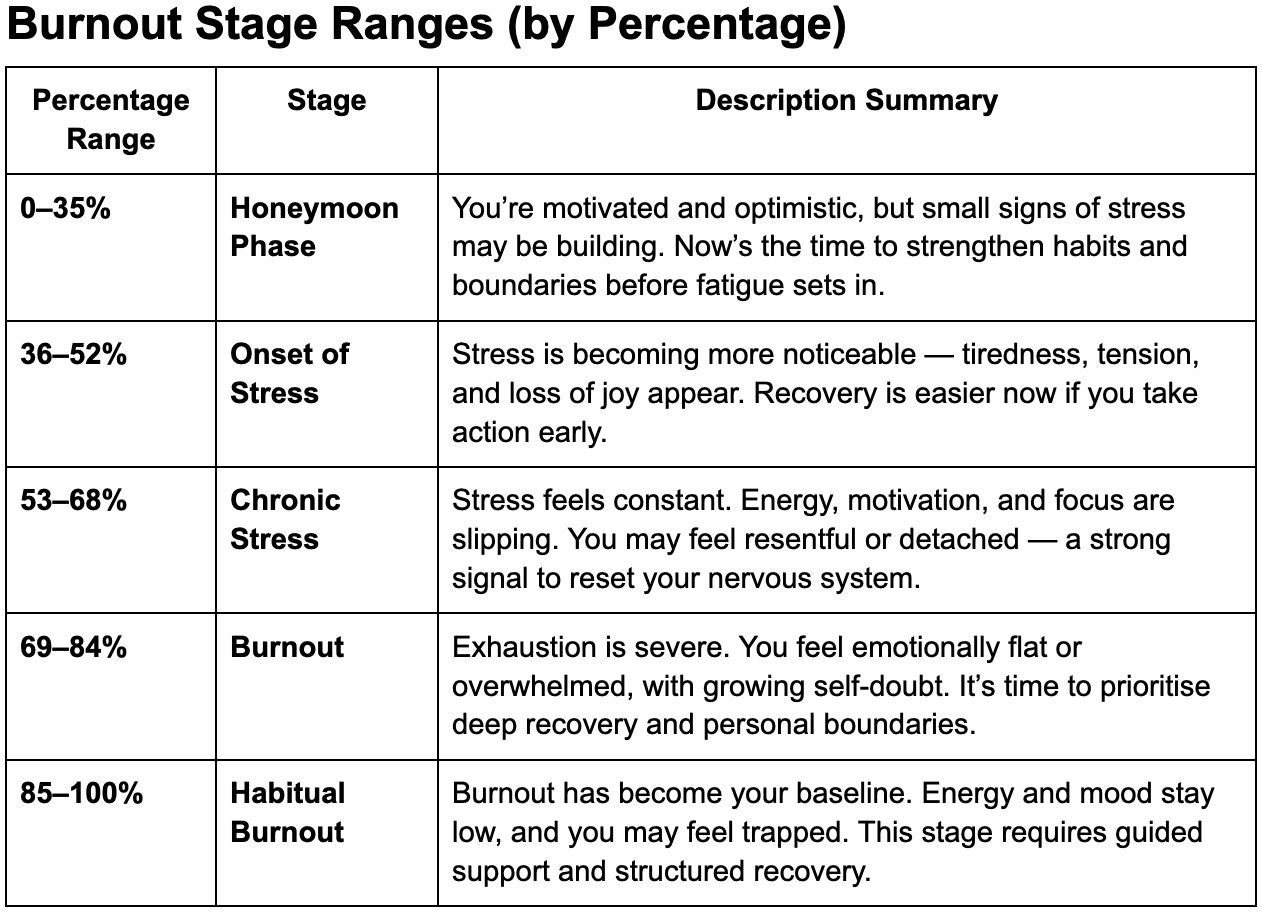 Burnout Rewire Scorecard