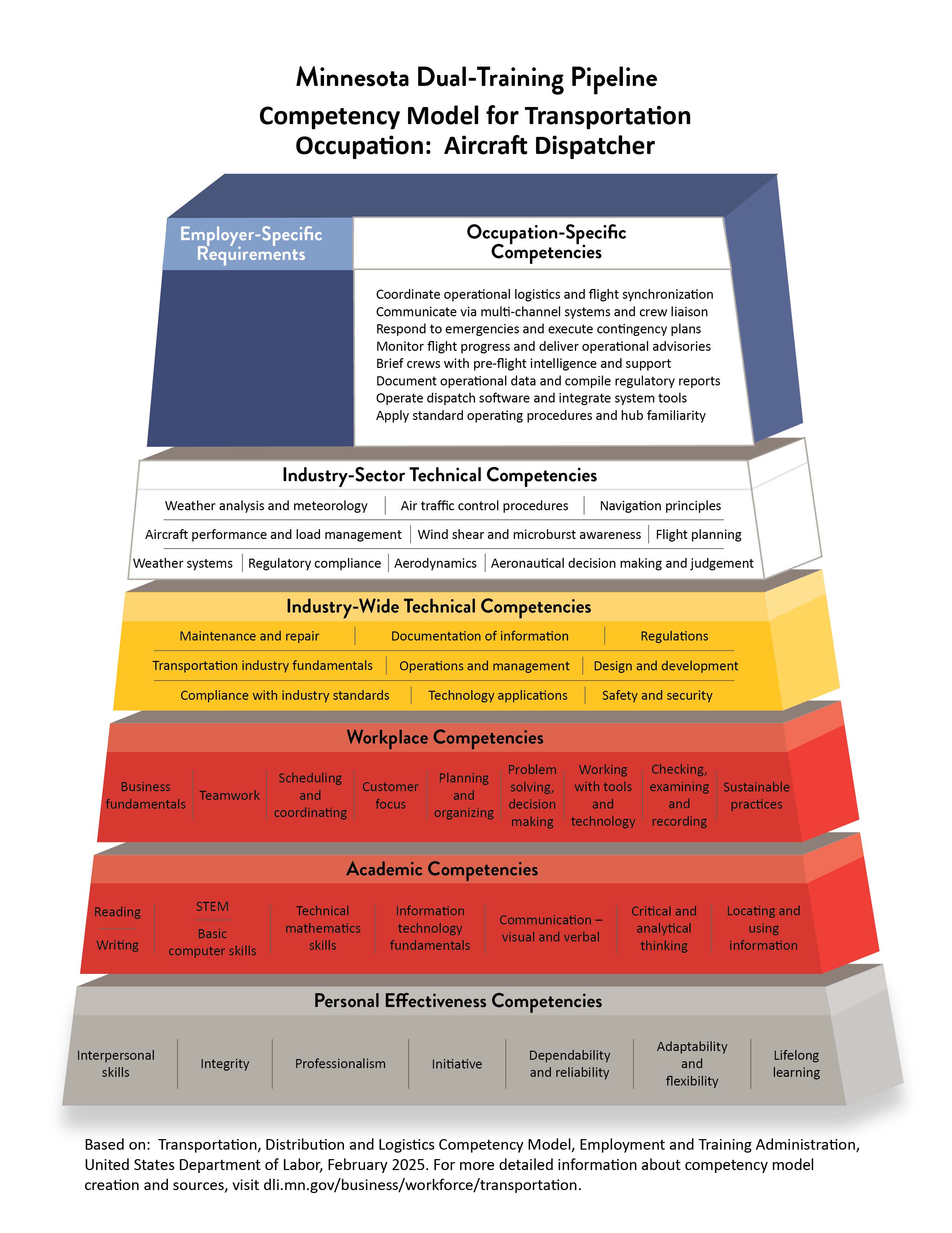 Minnesota Dual-Training Pipeline Competency Model for Transportation Occupation Pyramid: Aircraft Dispatcher:  Employer-specific requirements (left blank for employers to fill in themselves).  Occupation specific competencies: Coordinate operational logistics and flight synchronization; communicate via multi-channel systems and crew liaison; respond to emergencies and execute contingency plans; monitor flight progress and deliver operational advisories; brief crews with pre-flight intelligence and support; document operational data and compile regulatory reports; operate dispatch software and integrate systems tools; apply standard operating procedures and hub familiarity.  Industry-sector technical competencies:  Weather analysis and meteorology; air traffic control procedures; navigation principles; aircraft performance and load management; wind shear and microburst awareness; flight planning; weather systems; regulatory compliance; aerodynamics; aeronautical decision making and judgement.  Industry-wide technical competencies: transportation industry fundamentals; operations and management; compliance with industry standards; documentation of information; maintenance and repair; regulations; design and development; technology applications; safety and security.  Workplace competencies:  Business fundamentals; teamwork; scheduling and coordinating; customer focus; planning and organizing; problem solving, decision making; working with tools and technology; checking, examining and recording; sustainable practices.  Academic competencies:  Reading; writing; STEM; basic computer skills; technical mathematics skills; information technology fundamentals; communication-visual and verbal; critical and analytic thinking; locating and using information.  Personal effectiveness competencies:  Interpersonal skills; integrity; professionalism; initiative; dependability and reliability; adaptability and flexibility lifelong learning.    Based on:  Transportation, Distribution and Logistics Competency Model, Employment and Training Administration United States Department of Labor, February 2025. For more detailed information about competency model creation and sources, visit dli.mn.gov/business/workforce/transportation.