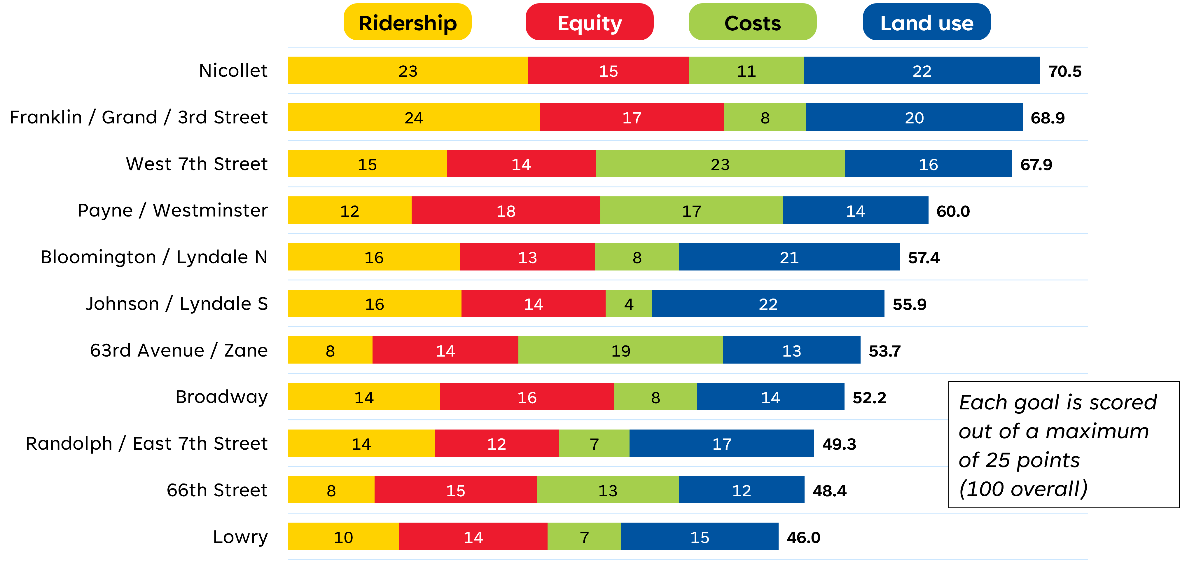 An image showing a ranking of corridor technical evaluation results for 11 corridors