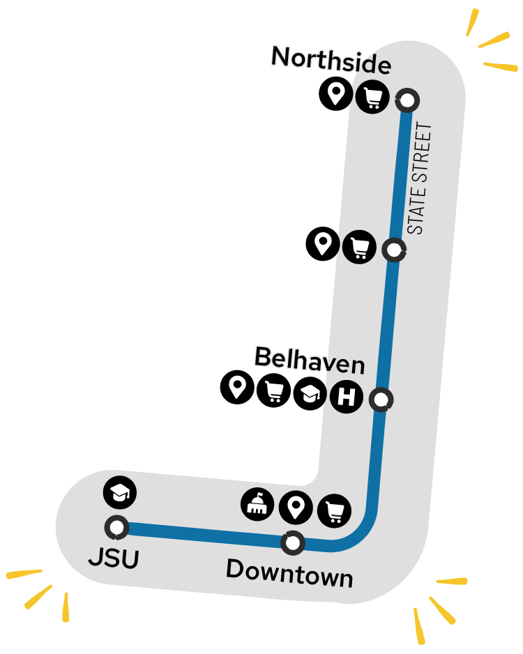 The ONELINE corridor runs along State Street from Fondren to Downtown and then heads west toward JSU via Capitol Street.