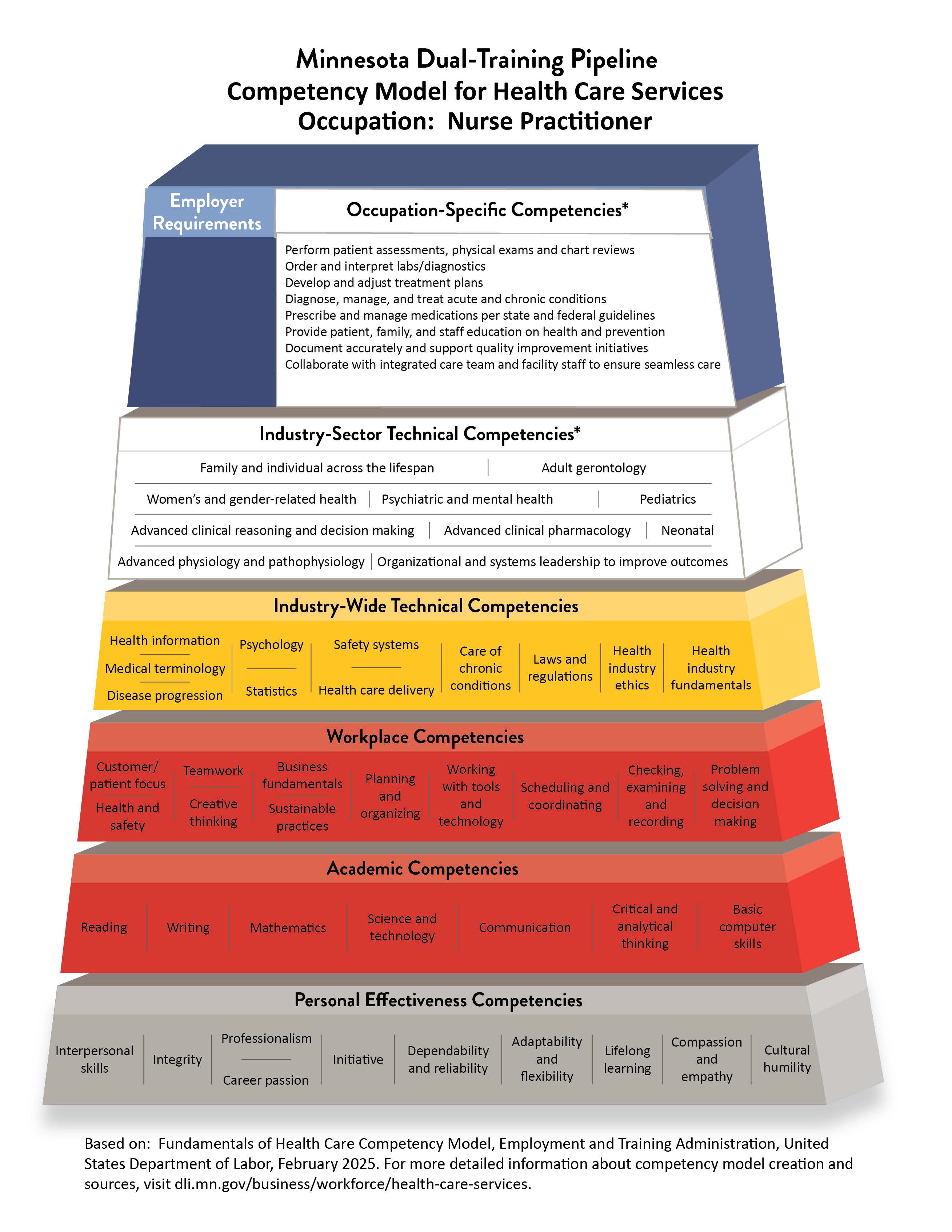 Minnesota Dual-Training Pipeline Competency Model for Health Care Services Occupation:  Nurse Practitioner. Employer requirements:  Left blank for employer to add their own competencies.  Occupation-specific competencies:  Perform patient assessments, physical exams and chart reviews, order and interpret labs/diagnostics, develop and adjust treatment plans, diagnose, manage and treat acute and chronic conditions, prescribe and manage medications per state and federal guidelines, provide patient, family, and staff education on health and prevention, collaborate with integrated care team and staff to ensure seamless care, document accurately and support quality improvement initiatives. Industry-sector technical competencies:  Family and individual across the life span, adult gerontology, women's and gender-related health, psychiatric and mental health, pediatrics, advanced clinical reasoning and decision making, advanced clinical pharmacology, neonatal, advanced physiology and pathophysiology, organizational and systems leadership to improve outcomes.  Industry wide-technical competencies:  Health information, medical terminology, disease progression, psychology, statistics, safety systems, health care delivery, care of chronic conditions, laws and regulations, health industry ethics, healthy industry fundamentals.  Workplace competencies: Customer/patient focus, health and safety, teamwork, creative thinking, business fundamentals, sustainable practices, planning and organizing, working with tools and technology, scheduling and coordinating, checking, examining, and recording, problem solving and decision making.  Academic competences:  Reading, writing, mathematics, science and technology, communication, critical and analytical thinking, basic computer skills.  Personal effectiveness competencies:  Interpersonal skills, integrity, professionalism, career passion, initiative, dependability and reliability, adaptability and flexibility, lifelong learning, compassion and empathy, cultural humility.    Based on:  Fundamentals of Health Care Competency Model, Employment and Training Administration, United States Department of Labor, February 2025. For more detailed information about competency model creation and sources, visit dli.mn.gov/business/workforce/health-care-services.