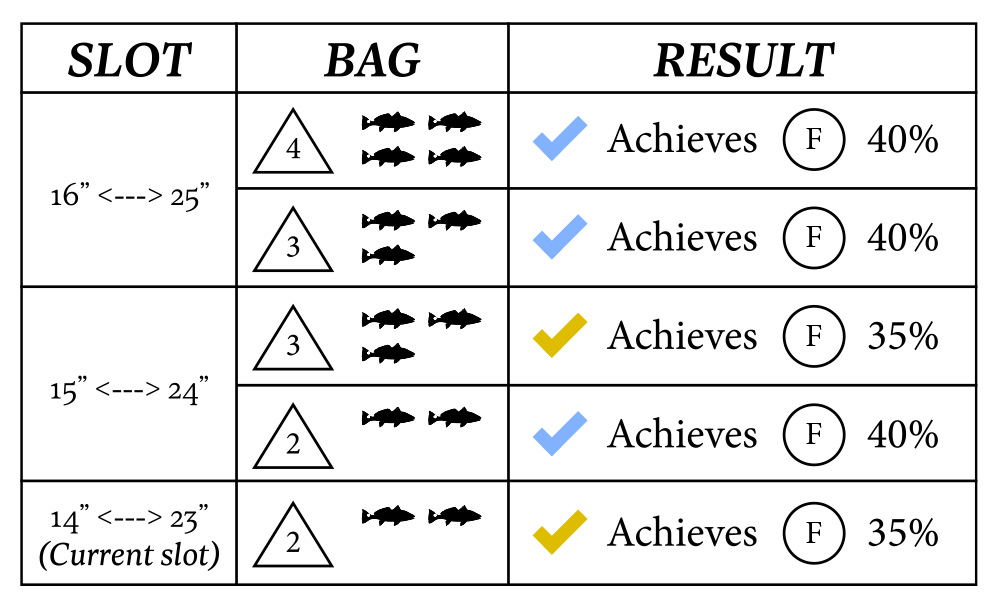 Red Drum regulation options