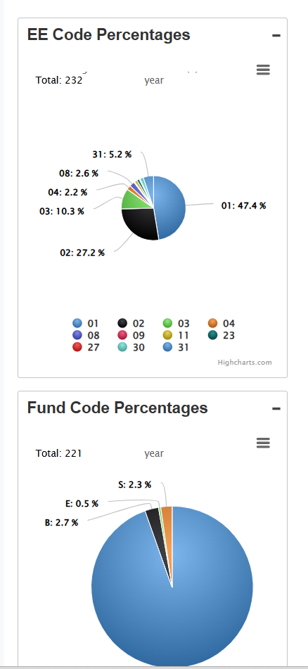  Cumulative Data View 
