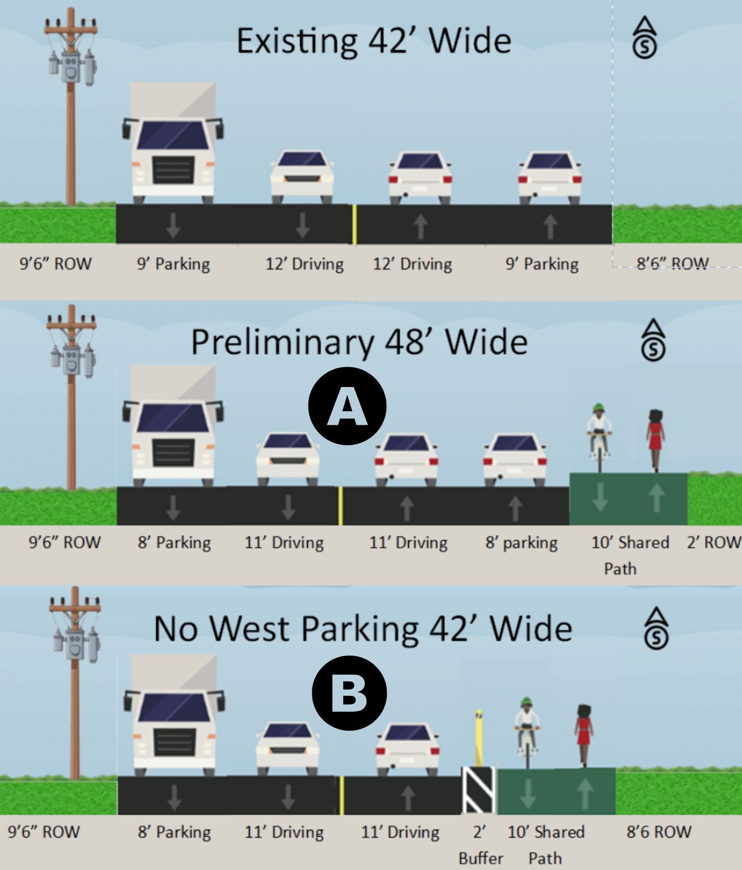 The preliminary plan (Option A) maintains on-street parking