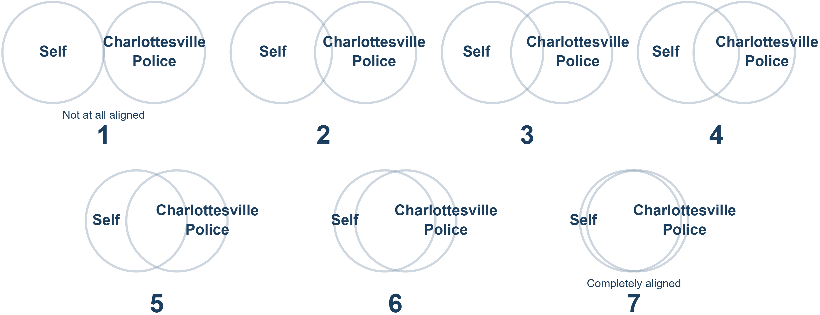 rating scale of 1 to 7 for alignment between self and the Charlottesville police